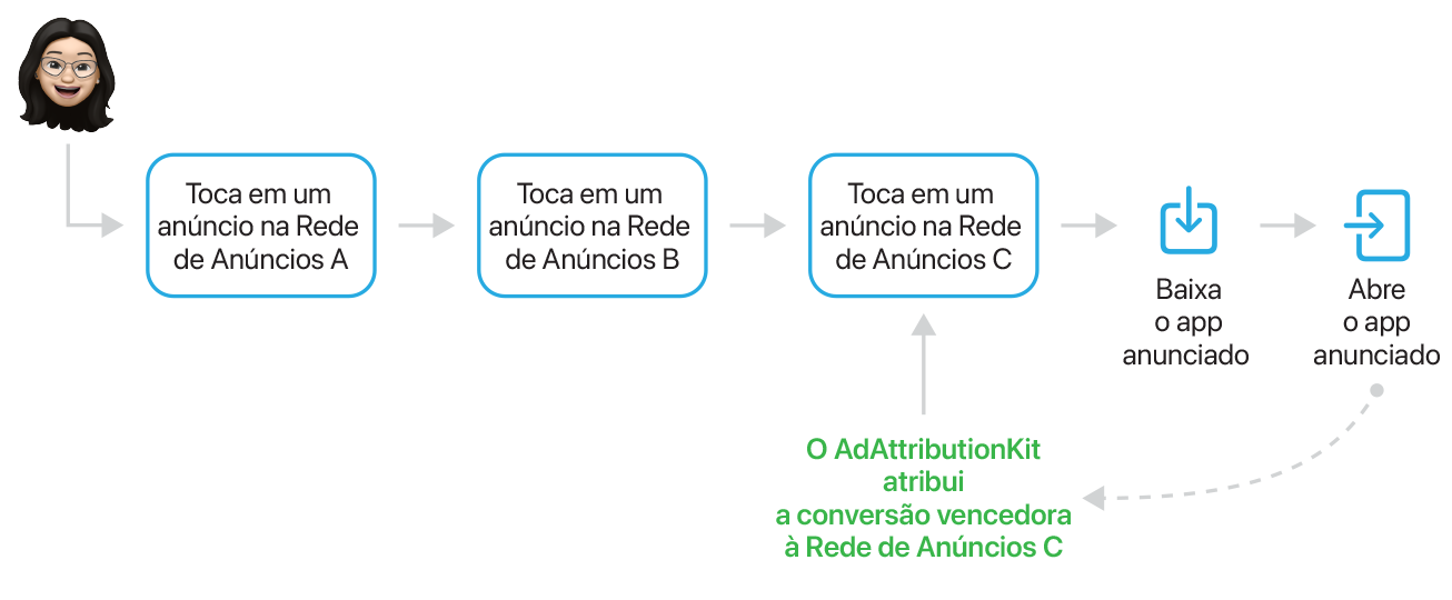 Um fluxograma mostra que uma pessoa toca em um anúncio na Rede de Anúncios A, toca em um anúncio na Rede de Anúncios B, toca em um anúncio na Rede de Anúncios C e, em seguida, baixa o app e abre o app. O AdAttributionKit atribui a conversão vencedora à Rede de Anúncios C.