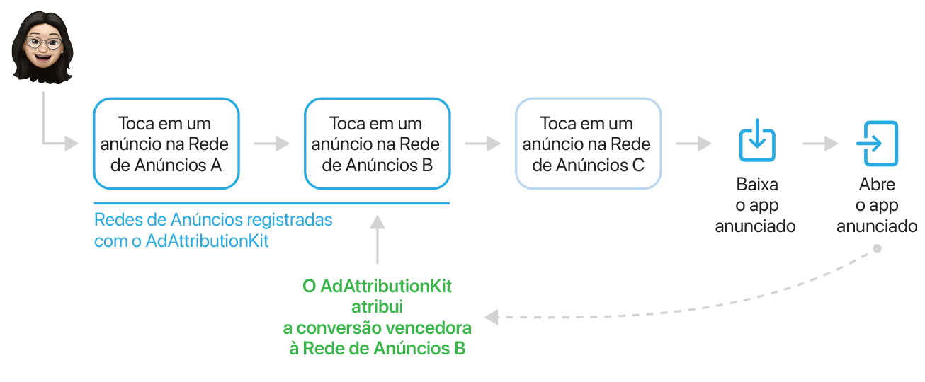 Um fluxograma mostra que uma pessoa toca em um anúncio na Rede de Anúncios A, toca em um anúncio na Rede de Anúncios B, toca em um anúncio na Rede de Anúncios C e, em seguida, baixa o app e abre o app. O AdAttributionKit atribui a conversão vencedora à Rede de Anúncios B porque apenas as Redes de Anúncios A e B estão registradas no AdAttributionKit.
