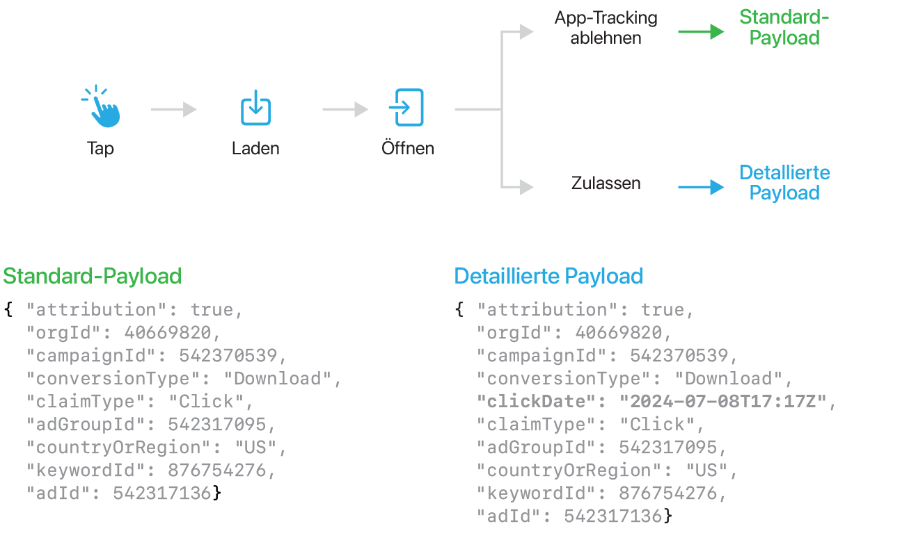 Ein Flussdiagramm zeigt einen Tap, der zu einem Download und dann zu einem Öffnen führt. Nach dem Öffnen gibt es zwei Optionen: Entweder wird App-Tracking abgelehnt, was zu einer Standard-Payload führt, oder App-Tracking wird erlaubt, was zu einer detaillierten Payload führt. Darunter ist eine Liste mit zwei Datensätzen: einer für eine Standard-Payload und einer für eine detaillierte Payload.