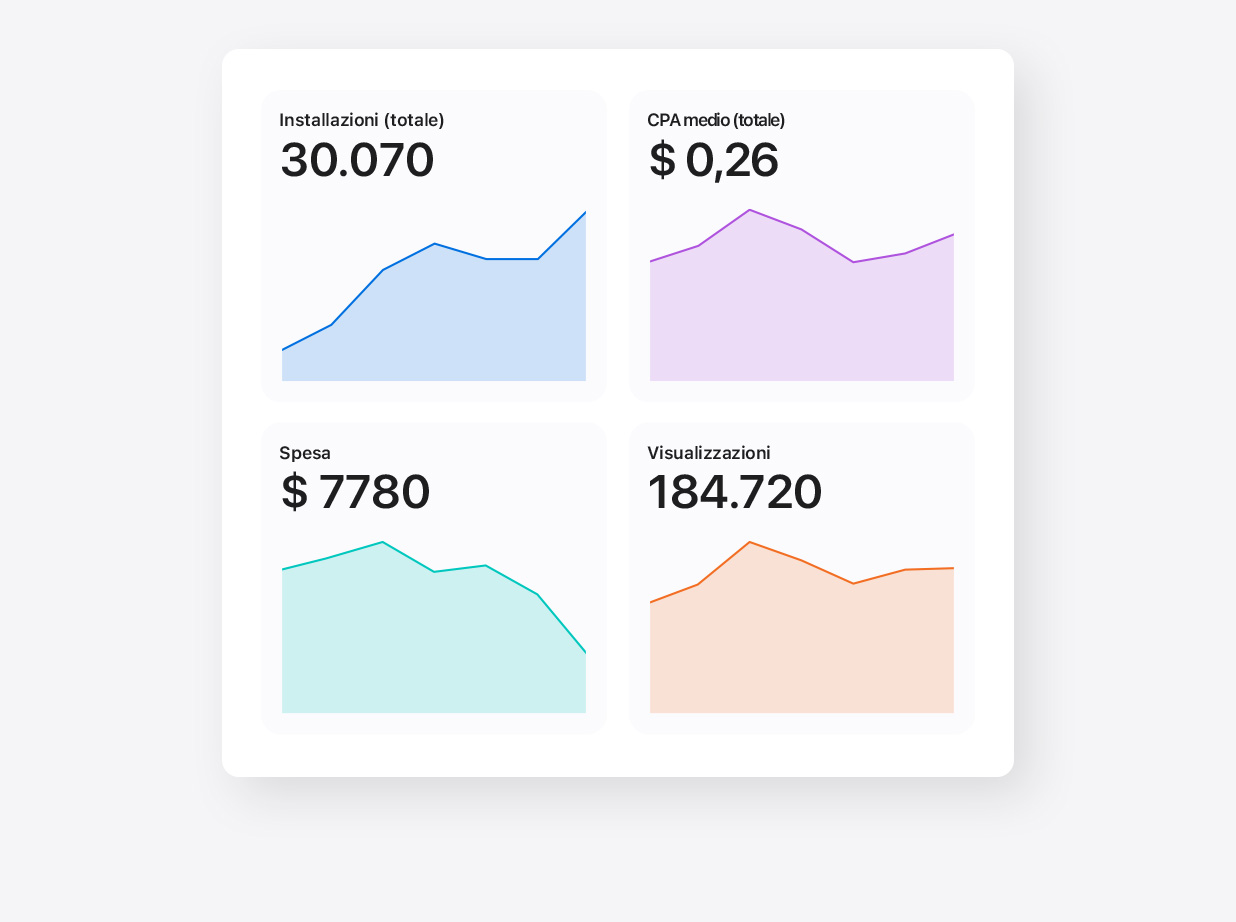 Quattro istantanee grafiche per le metriche Installazioni totali, Costo per acquisizione medio totale, Spesa e Visualizzazioni dalla pagina Approfondimenti di Apple Ads.
