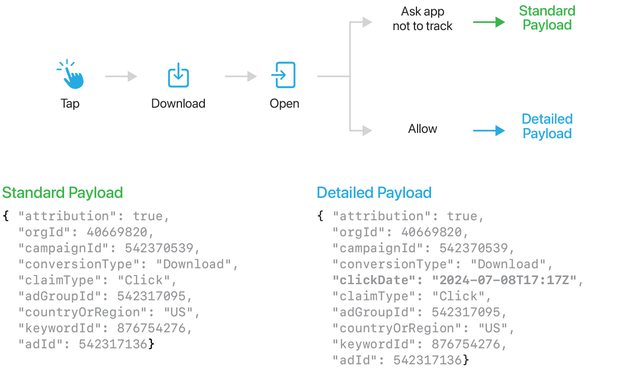 A flowchart depicts a tap that turns into a download that turns into an open. After the open, there’s an option to ask the app not to track which results in a standard payload, or the option to allow the app to track which turns into a detailed payload. There is a list of two sets of information — one for a standard payload, and one for a detailed payload.