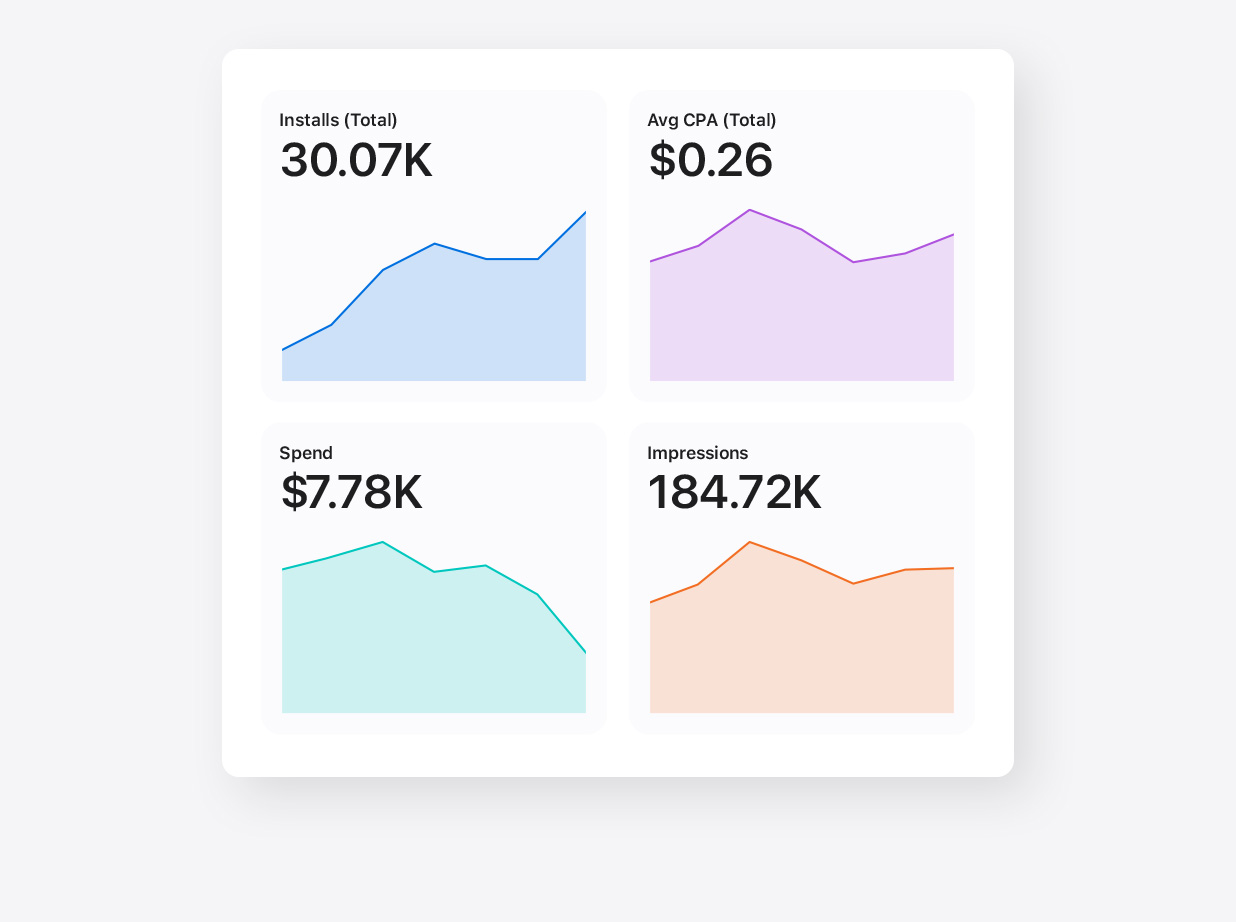 Quatre graphiques correspondant aux indicateurs du nombre total d’installations, du coût par acquisition moyen total, des dépenses et des impressions, sur la page Insights d’Apple Ads.